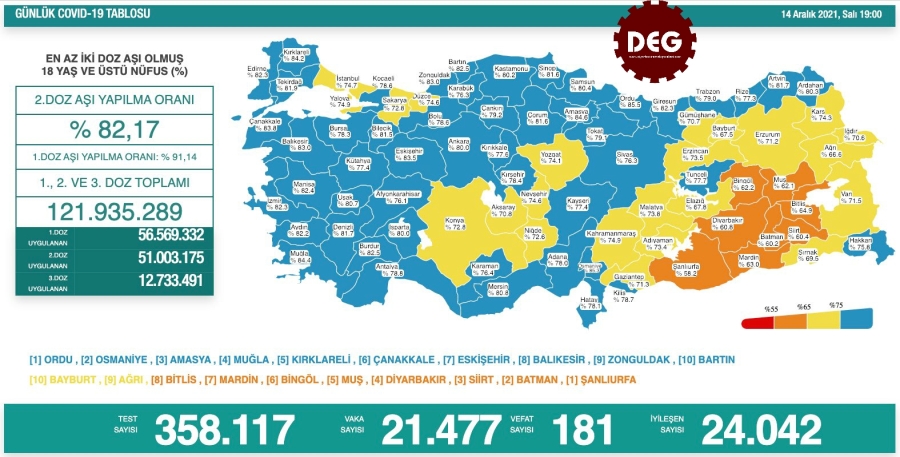 181 Kişi Daha Hayatını Kaybetti