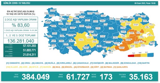 173 kişi daha hayatını kaybetti