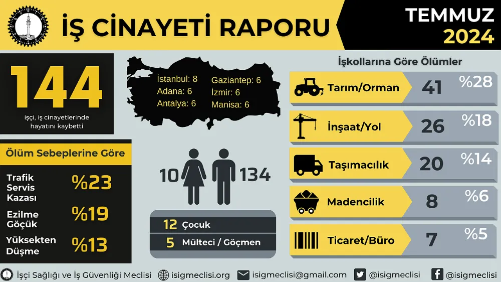 Temmuz ayında en az 144 işçi hayatını kaybetti 